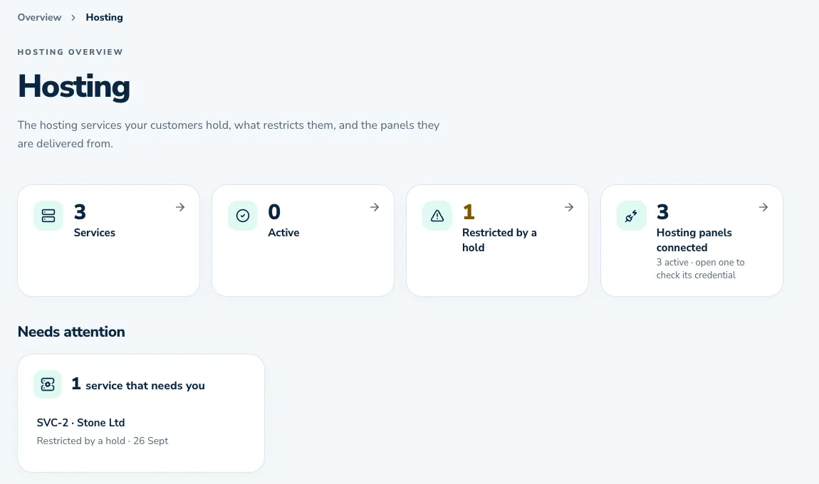 The Hosting overview: services, active services, one restricted by a hold, and the panels they are delivered from.