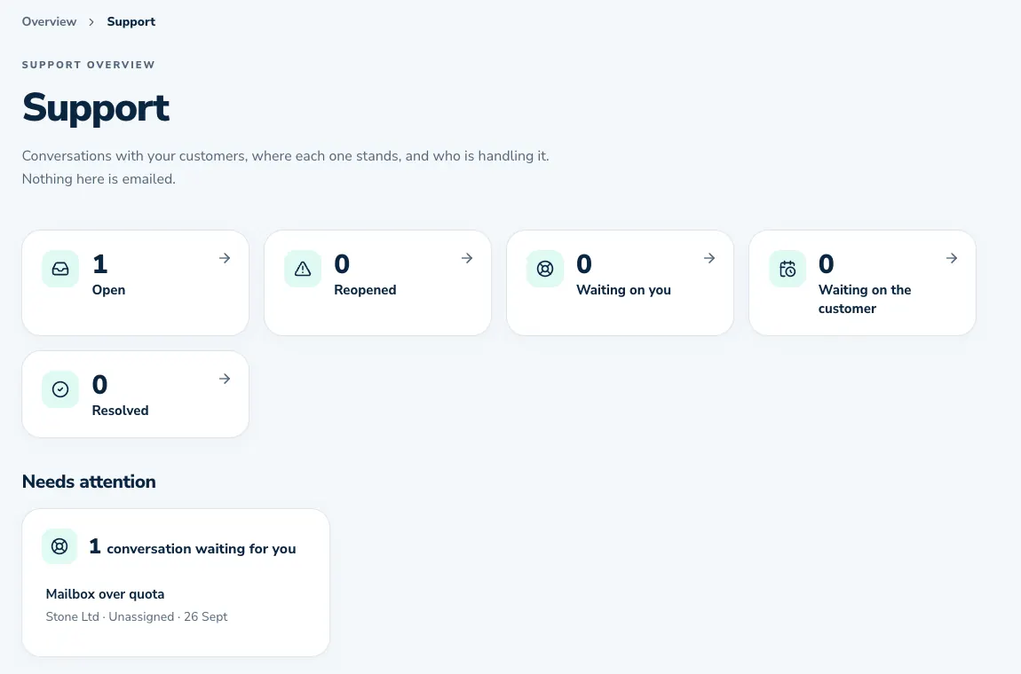 The Support overview: open, reopened and waiting conversations, and one waiting for an owner.